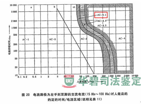 左手到双脚的电流对人效应经验曲线及说明